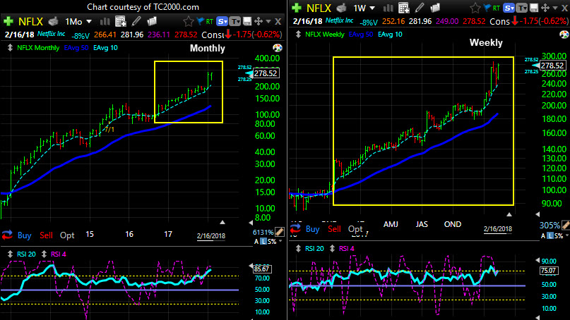 Monthly &##x28;left&##x29; and Weekly &##x28;right&##x29; chart analysis for investors