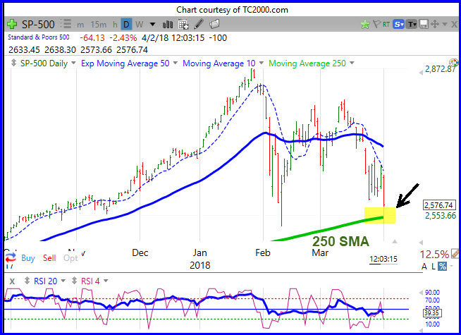 S&P 500 Searches for Support Near 250 Moving Average