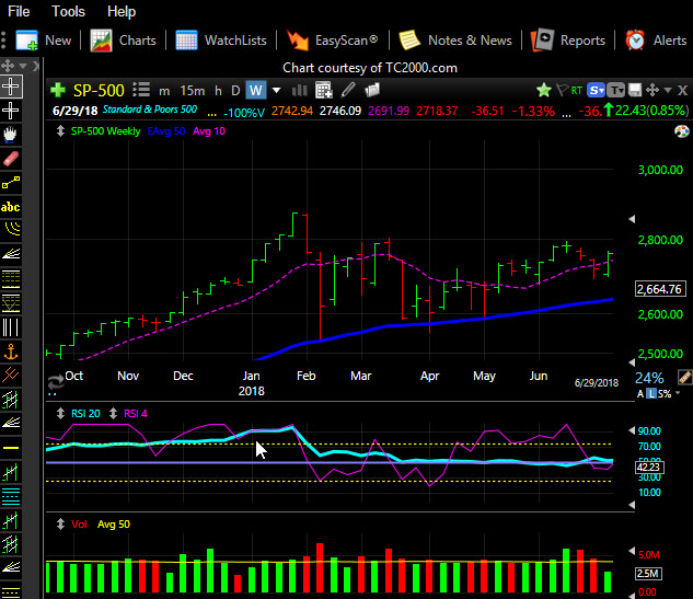 S&P 500 Chart Example used by Charles Schaap at TradeLikeAPro