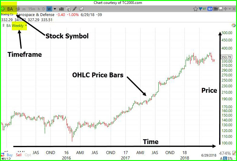 Basic Chart Reading