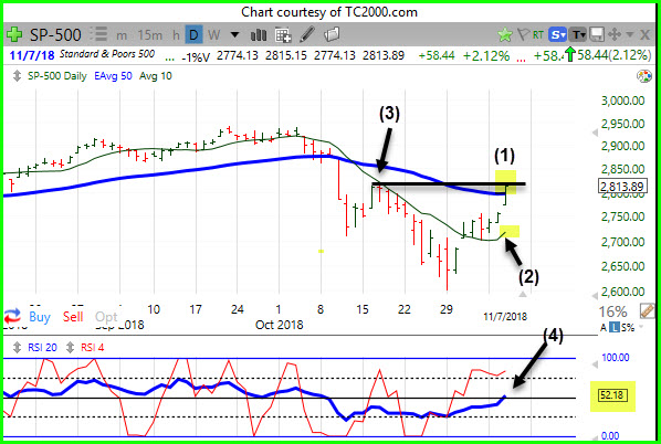 Is the Correction Over&##x3f;