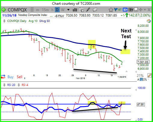 Market in Position to Advance
