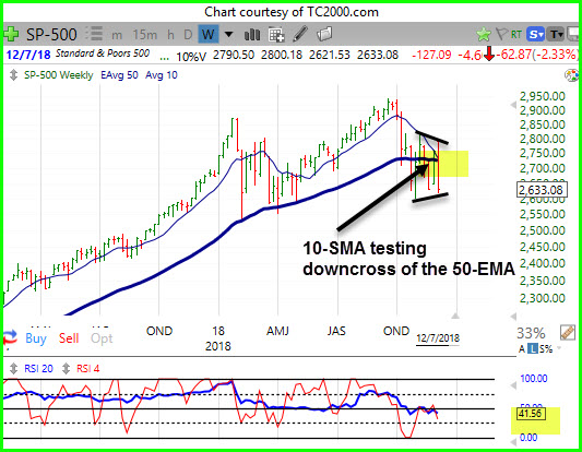 Market Still at Risk of Further Decline