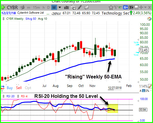 CYBR--How to Find Winners in a Correction