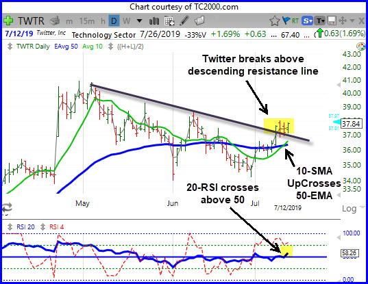 Twitter &##x28;TWTR&##x29; on the Rise
