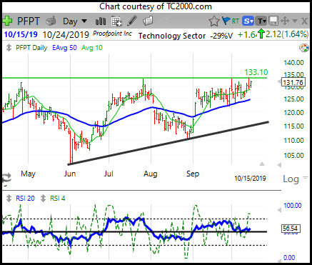 Proofpoint Ready to Breakout