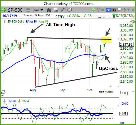 Market Rises for 7th Day Out of 11