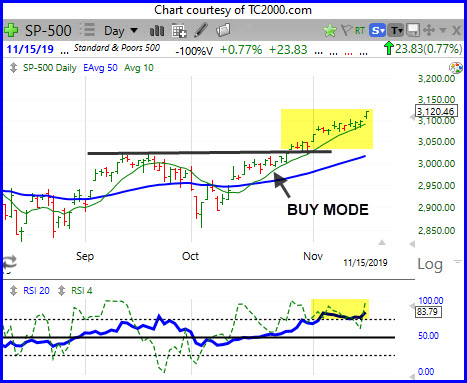 Market on Extended Run