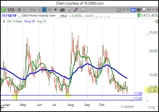 VIX Nearing Key Level