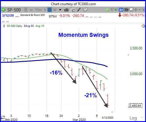 Where&##x27;s the Market Bottom&##x3f; S&P Analysis