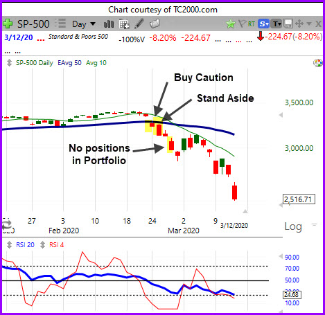 S&P 500 as of 12 March 2020