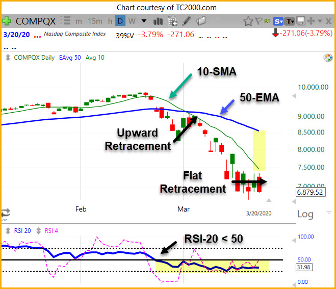 Can the Nasdaq go Lower&##x3f; Take a Look.