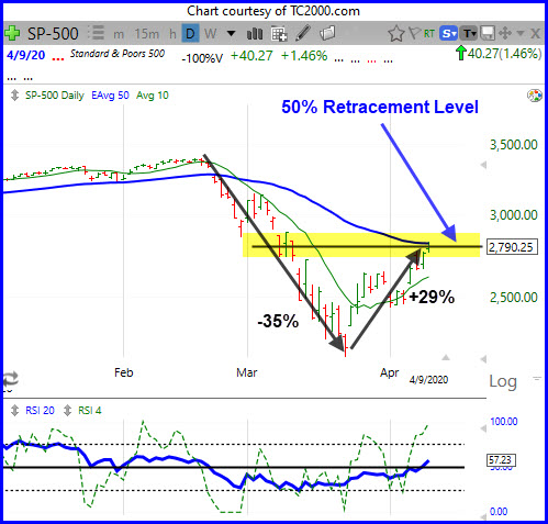 S&P 500 at Key Retracement Level