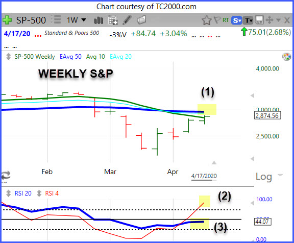 Market Lacking Strength at Key Test