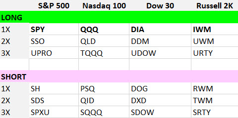 Leveraged and Inverse Index ETFs