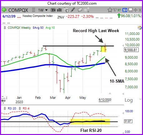 Nasdaq Set New All Time High