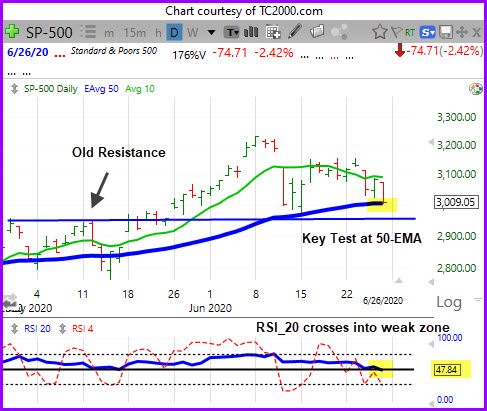 S&P 500 Testing Key Level