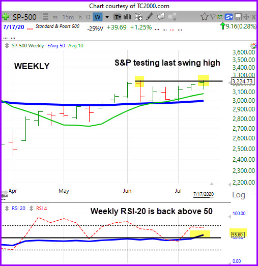 Weekly S&P 500 Strengthens