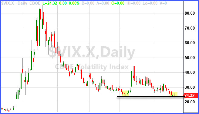 VIX at Level of Concern