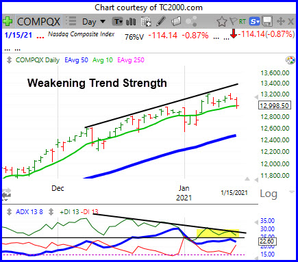 Nasdaq Uptrend Weakening