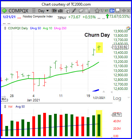 Short-term Warning&##x3a; Nasdaq Stages Churn Day