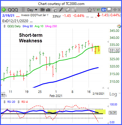 Short-term Warning&##x3a; Short-term Weakness QQQ