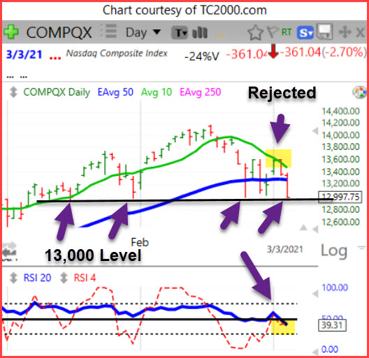 Correction Watch&##x3a; Nasdaq May Break Support