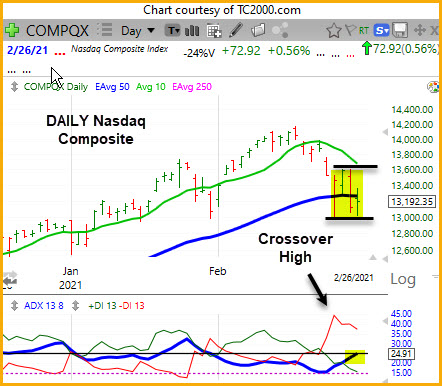 Nasdaq Makes Strong Bearish Move