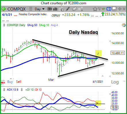 Nasdaq Making a Move to the Upside