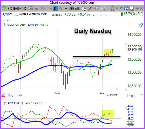 Nasdaq on Track for Potential Record Highs