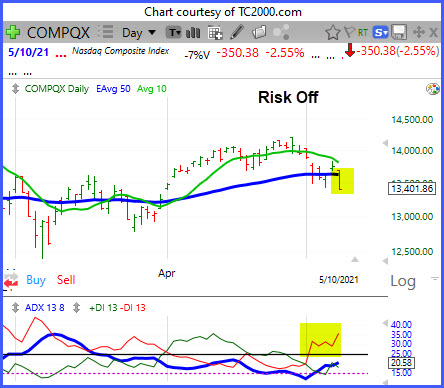 Nasdaq Closes Below 50-EMA &##x28;-2.6&##x25;&##x29;