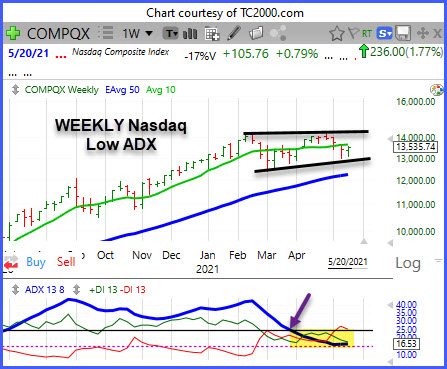 Nasdaq Trading in Broad Range