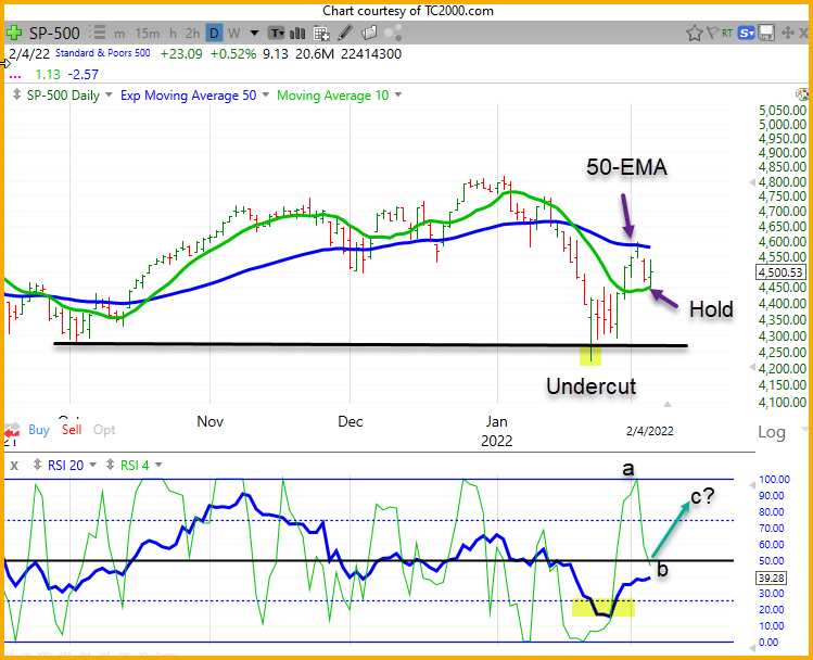 S&P Holds the 10SMA and may retest the 50-EMA