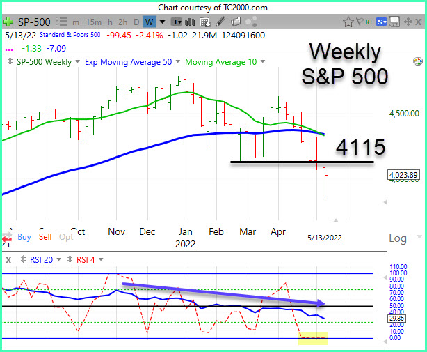 Weekly S&P is Oversold