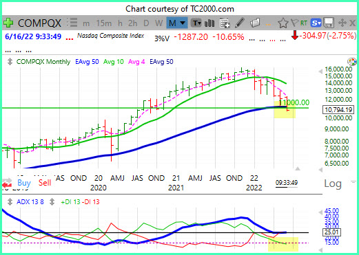 Naz hits 11000, penetrates 50-MA