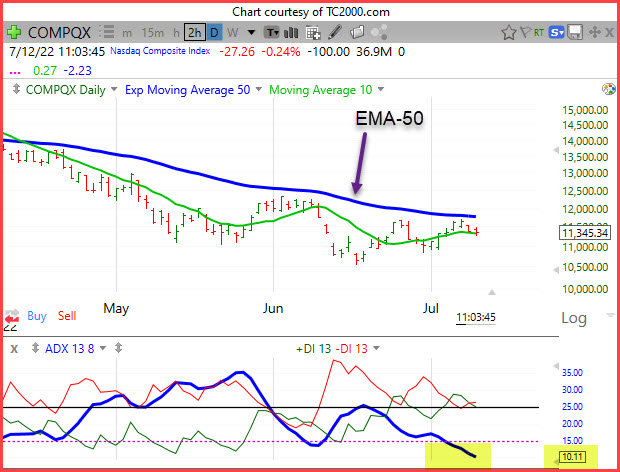 Naz hits 11000, penetrates 50-MA