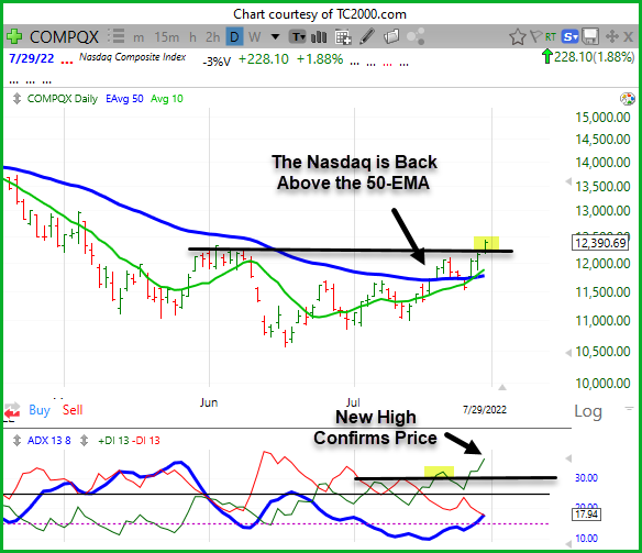 Nasdaq retakes its 50-EMA and hits new high.
