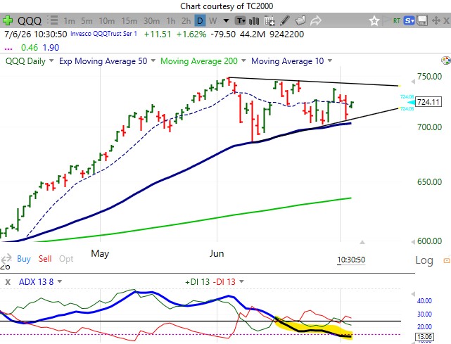 QQQ Forms Range Triangle