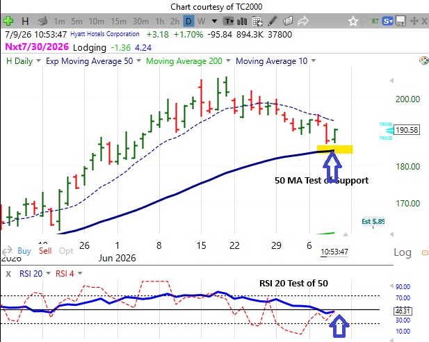 Daily chart showing 50 EMA, 10 SMA, RSI 20 and RSI 4.
