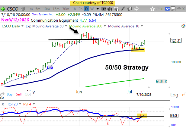 CSCO Flashing Early Strength off the 50 EMA