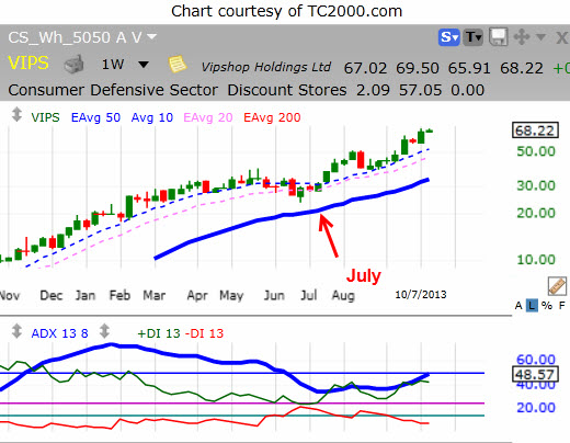 Use ADX to Find Stocks That Can Double