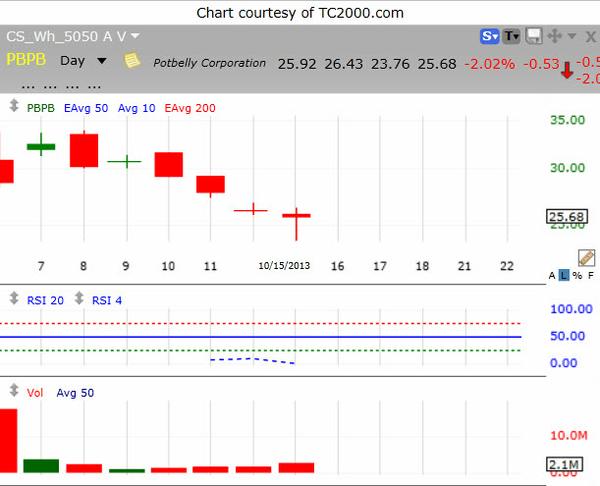 HOW TO TRADE AN IPO