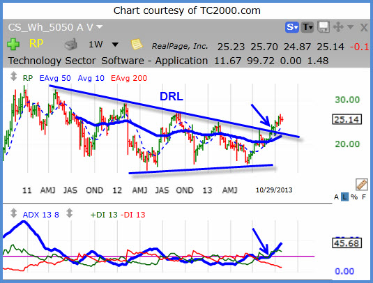 USE ADX TO CONFIRM BREAKOUTS