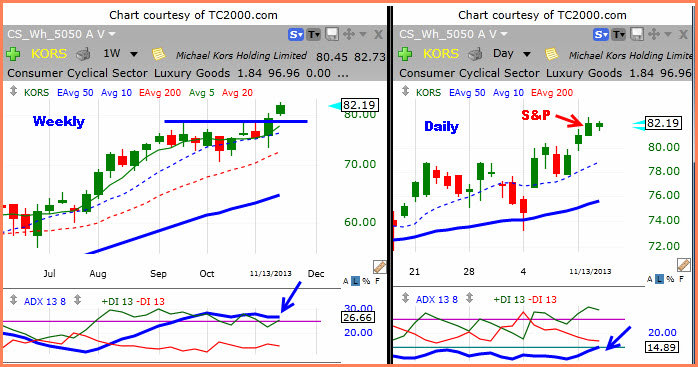 Use Dual Timeframes to Gain an Edge
