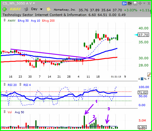 Watch Volume After the Breakout