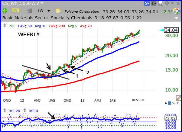 Use Daily Charts for High Flyers