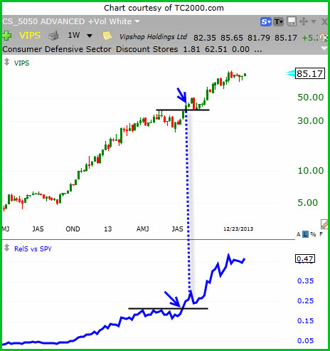 Use Relative Strength to Beat The Street