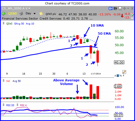 Use Moving Averages for Sell Signals