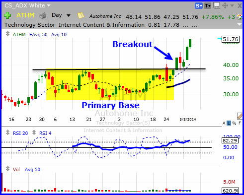 Look for Primary Base Breakouts