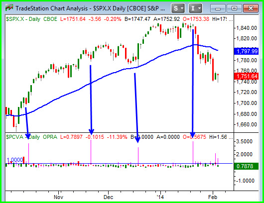 Follow the Put&##x2f;Call Ratio for Market Turns